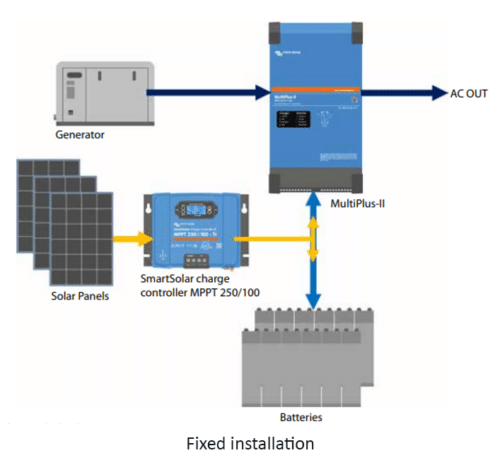 système solaire autonome centralisé 