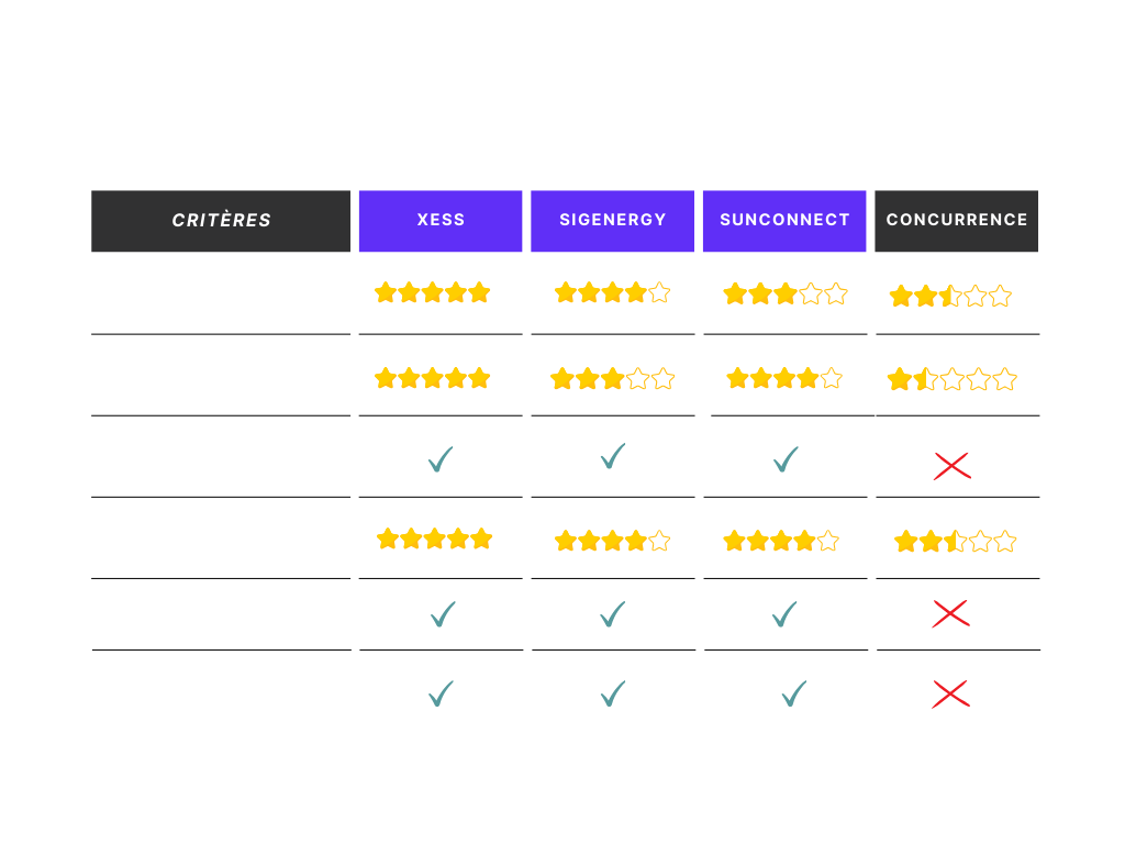 tableau comparatif autonomie solaire